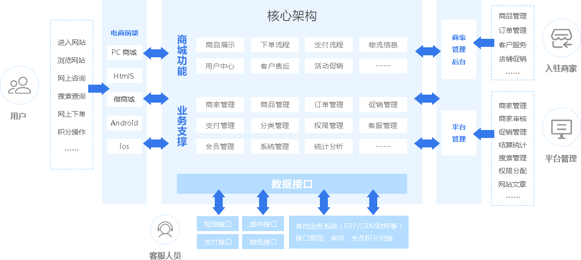 系統(tǒng)架構(gòu)
