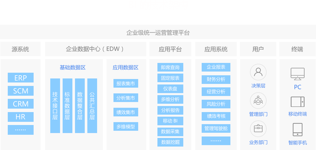 技術(shù)架構(gòu)